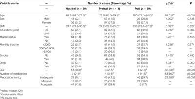 Relationship Between Medication Literacy and Frailty in Elderly Inpatients With Coronary Heart Disease: A Cross-Sectional Study in China